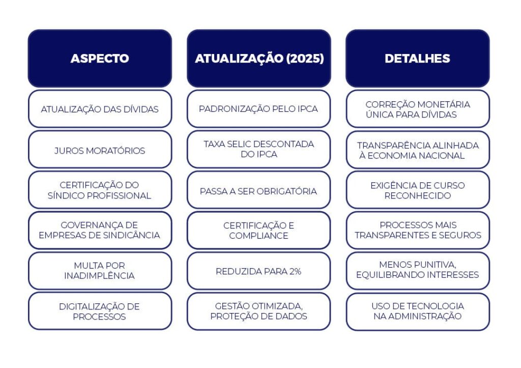 Atualizações legislativas do Direito Condominial 